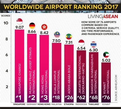 Airport Rankings .